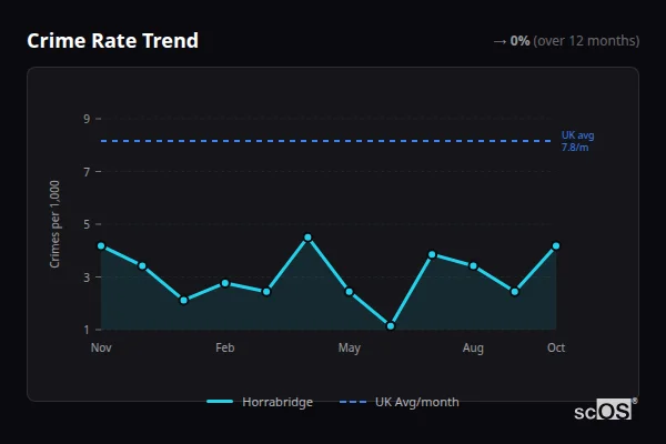 Crime Rate Trend for Horrabridge - showing 0% stable over 12 months