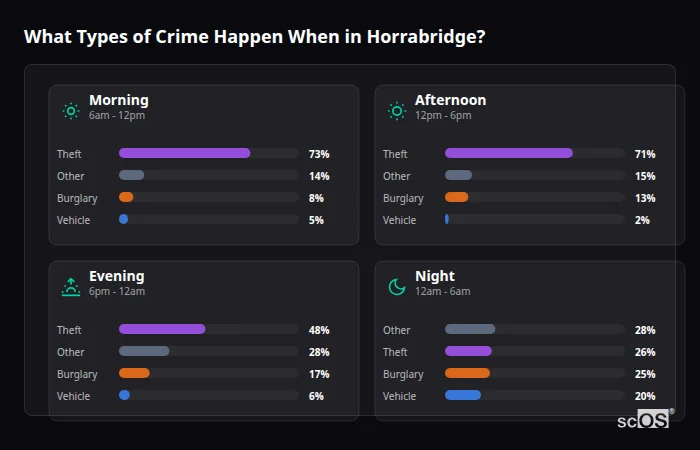 Crime types by time period for Horrabridge - showing breakdown of burglary, violence, theft, and vehicle crime by morning, afternoon, evening, and night