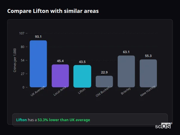 Compare Lifton with similar populations Compare Lifton with similar populations - Lifton crime rate is 53.3% lower than UK average
