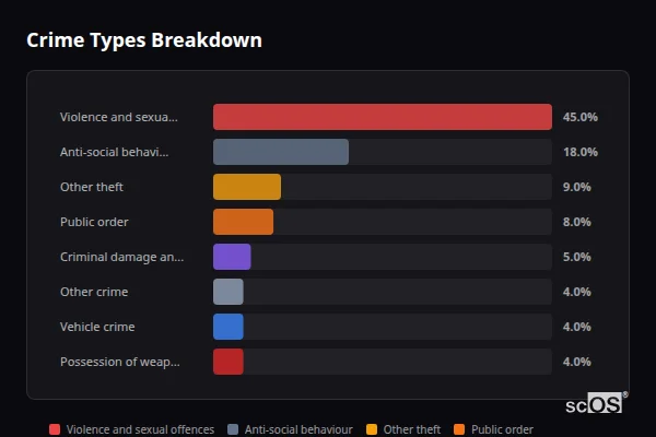 Crime Types Breakdown - Lifton Crime Types Breakdown for Lifton - showing Violence and sexual offences (45%), Anti-social behaviour (18%), Other theft (9%)