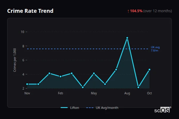 Crime Rate Trend - Lifton Crime Rate Trend for Lifton - showing 104.5% increase over 12 months