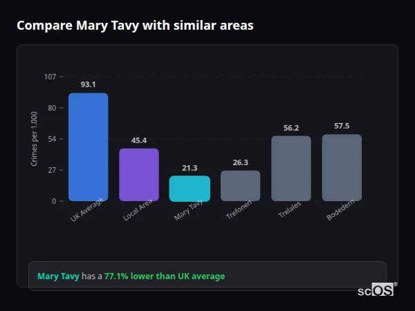 Compare Mary Tavy with similar populations - Mary Tavy crime rate is 77.1% lower than UK average