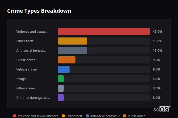 Crime Types Breakdown for Mary Tavy - showing Violence and sexual offences (47%), Other theft (15%), Anti-social behaviour (15%)