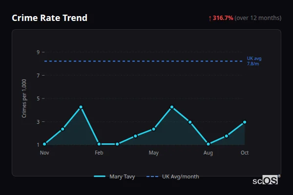 Crime Rate Trend for Mary Tavy - showing 316.7% increase over 12 months