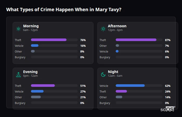 Crime types by time period for Mary Tavy - showing breakdown of burglary, violence, theft, and vehicle crime by morning, afternoon, evening, and night