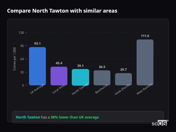 Compare North Tawton with similar populations - North Tawton crime rate is 58% lower than UK average