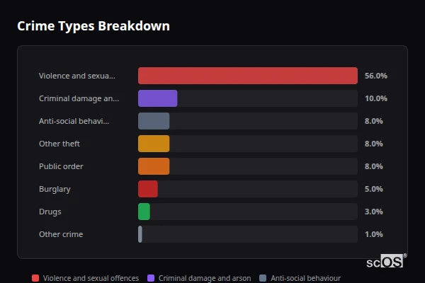 Crime Types Breakdown for North Tawton - showing Violence and sexual offences (56%), Criminal damage and arson (10%), Anti-social behaviour (8%)