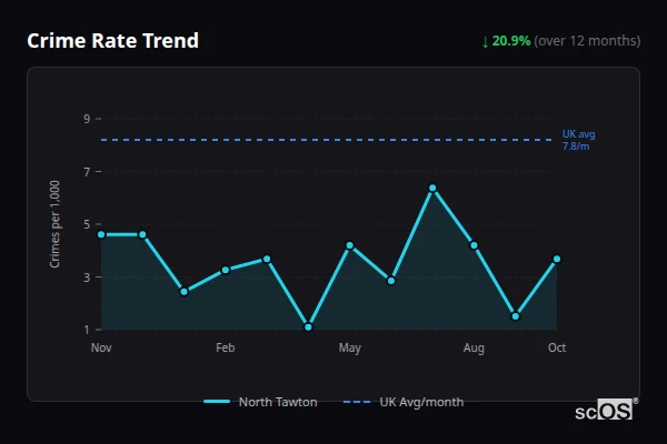 Crime Rate Trend for North Tawton - showing 20.9% decrease over 12 months