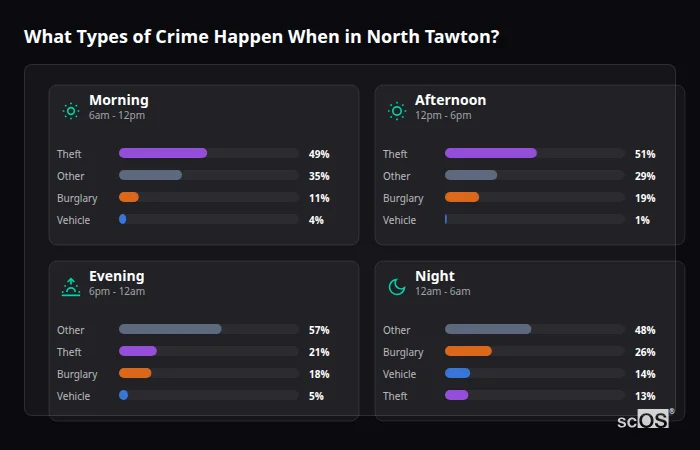Crime types by time period for North Tawton - showing breakdown of burglary, violence, theft, and vehicle crime by morning, afternoon, evening, and night