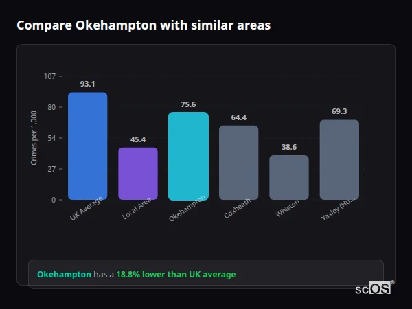 Compare Okehampton with similar populations Compare Okehampton with similar populations - Okehampton crime rate is 18.8% lower than UK average