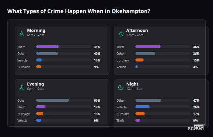 What Types of Crime Happen When in Okehampton? Crime types by time period for Okehampton - showing breakdown of burglary, violence, theft, and vehicle crime by morning, afternoon, evening, and night