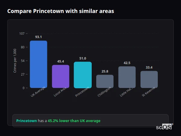 Compare Princetown with similar populations Compare Princetown with similar populations - Princetown crime rate is 45.2% lower than UK average