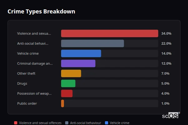 Crime Types Breakdown - Princetown Crime Types Breakdown for Princetown - showing Violence and sexual offences (34%), Anti-social behaviour (22%), Vehicle crime (14%)