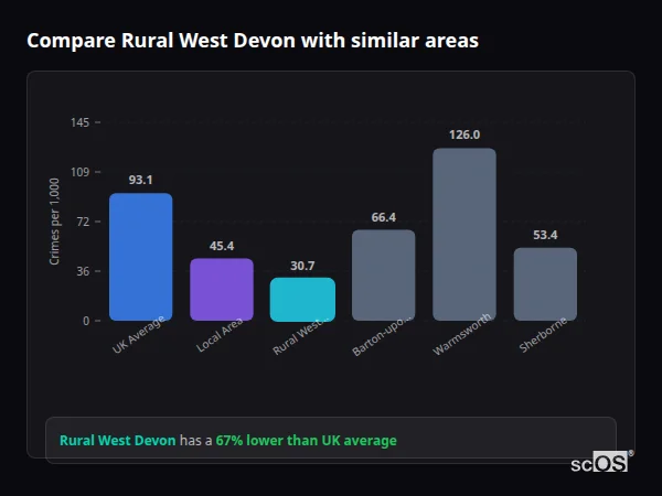 Compare Rural West Devon with similar populations - Rural West Devon crime rate is 67% lower than UK average