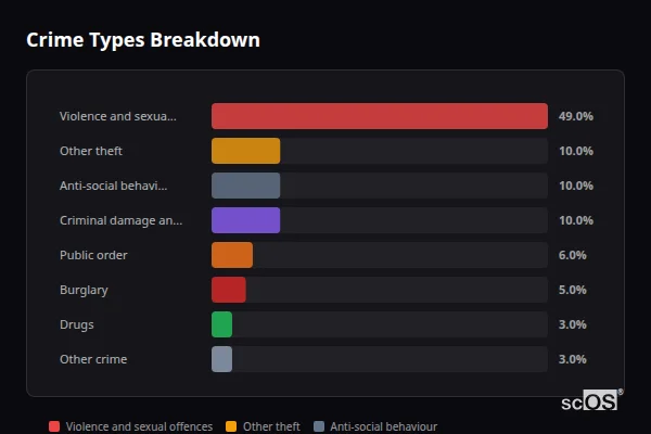 Crime Types Breakdown for Rural West Devon - showing Violence and sexual offences (49%), Other theft (10%), Anti-social behaviour (10%)