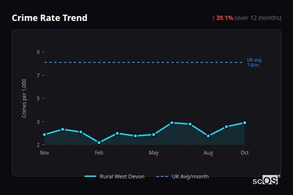 Crime Rate Trend for Rural West Devon - showing 39.1% increase over 12 months