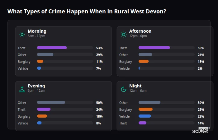 Crime types by time period for Rural West Devon - showing breakdown of burglary, violence, theft, and vehicle crime by morning, afternoon, evening, and night