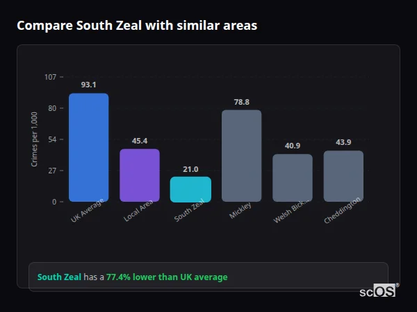 Compare South Zeal with similar populations - South Zeal crime rate is 77.4% lower than UK average