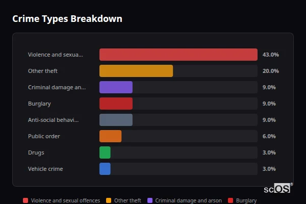 Crime Types Breakdown for South Zeal - showing Violence and sexual offences (43%), Other theft (20%), Criminal damage and arson (9%)