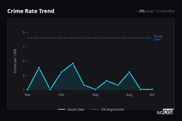Crime Rate Trend for South Zeal - showing 0% stable over 12 months