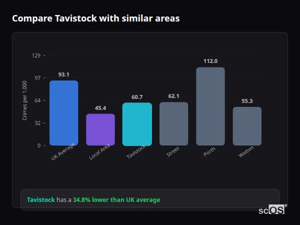 Compare Tavistock with similar populations Compare Tavistock with similar populations - Tavistock crime rate is 34.8% lower than UK average