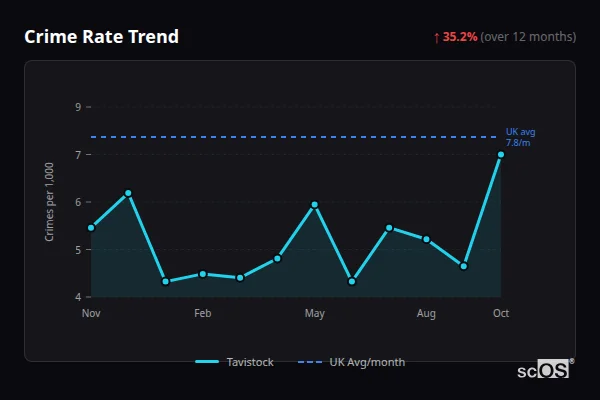 Crime Rate Trend - Tavistock Crime Rate Trend for Tavistock - showing 35.2% increase over 12 months