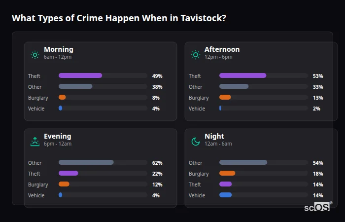 What Types of Crime Happen When in Tavistock? Crime types by time period for Tavistock - showing breakdown of burglary, violence, theft, and vehicle crime by morning, afternoon, evening, and night