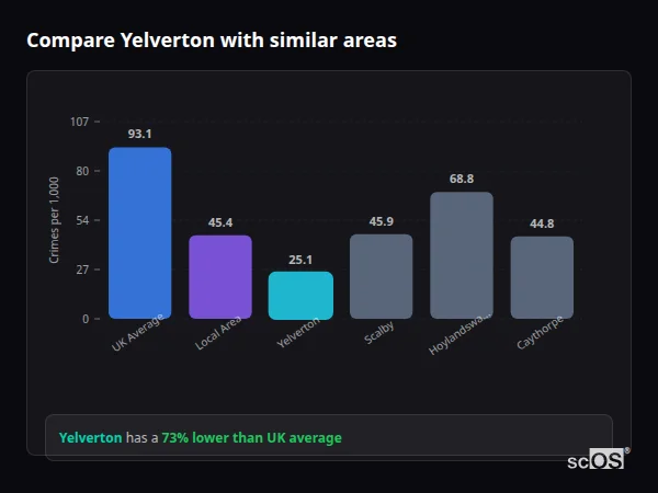 Compare Yelverton with similar populations - Yelverton crime rate is 73% lower than UK average