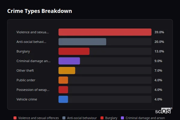 Crime Types Breakdown for Yelverton - showing Violence and sexual offences (39%), Anti-social behaviour (20%), Burglary (13%)