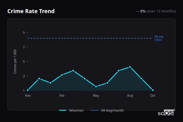 Crime Rate Trend for Yelverton - showing 0% stable over 12 months