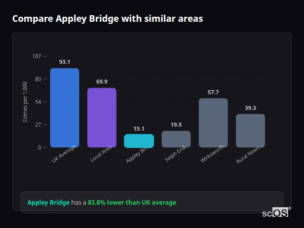 Compare Appley Bridge with similar populations - Appley Bridge crime rate is 83.8% lower than UK average