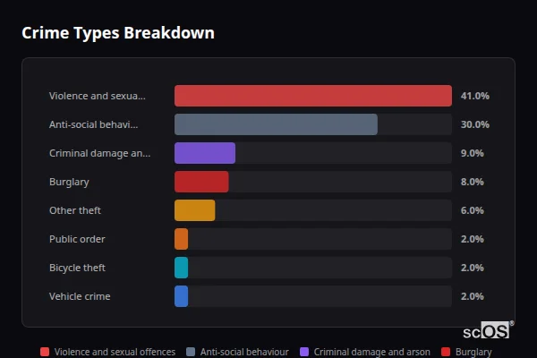 Crime Types Breakdown for Appley Bridge - showing Violence and sexual offences (41%), Anti-social behaviour (30%), Criminal damage and arson (9%)