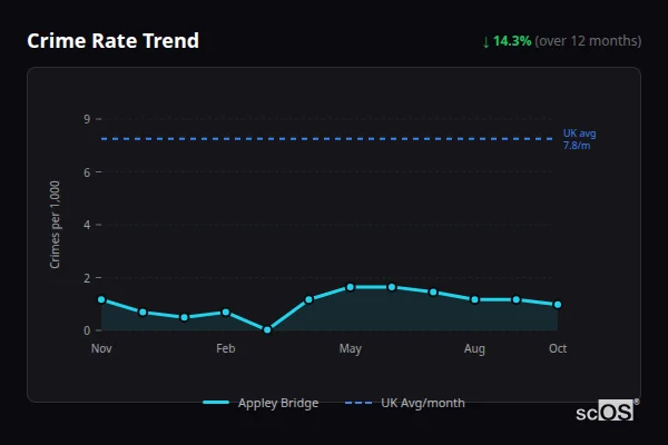 Crime Rate Trend for Appley Bridge - showing 14.3% decrease over 12 months