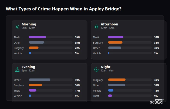 Crime types by time period for Appley Bridge - showing breakdown of burglary, violence, theft, and vehicle crime by morning, afternoon, evening, and night