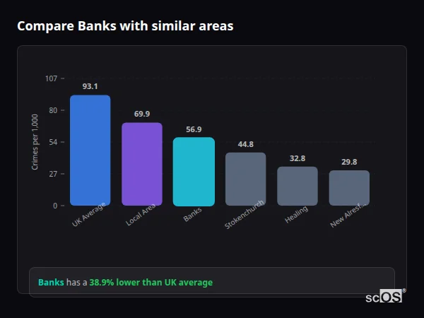 Compare Banks with similar populations - Banks crime rate is 38.9% lower than UK average