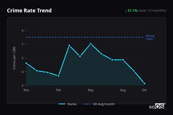 Crime Rate Trend for Banks - showing 51.1% decrease over 12 months