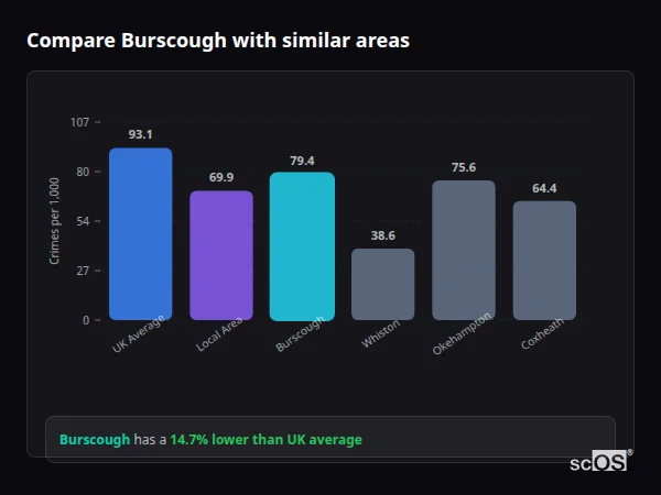 Compare Burscough with similar populations Compare Burscough with similar populations - Burscough crime rate is 14.7% lower than UK average