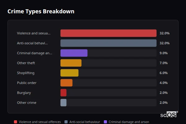 Crime Types Breakdown - Burscough Crime Types Breakdown for Burscough - showing Violence and sexual offences (32%), Anti-social behaviour (32%), Criminal damage and arson (9%)
