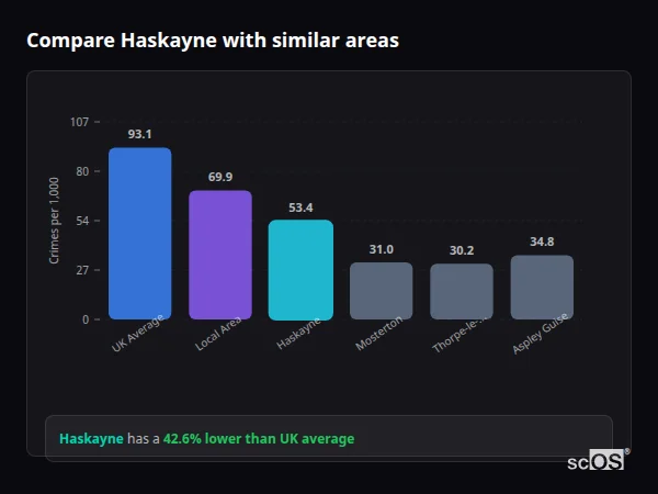 Compare Haskayne with similar populations - Haskayne crime rate is 42.6% lower than UK average