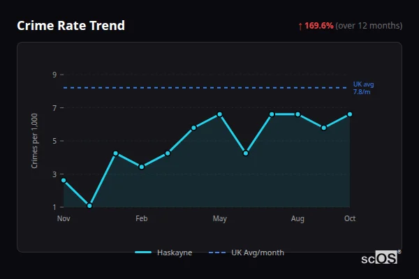 Crime Rate Trend for Haskayne - showing 169.6% increase over 12 months