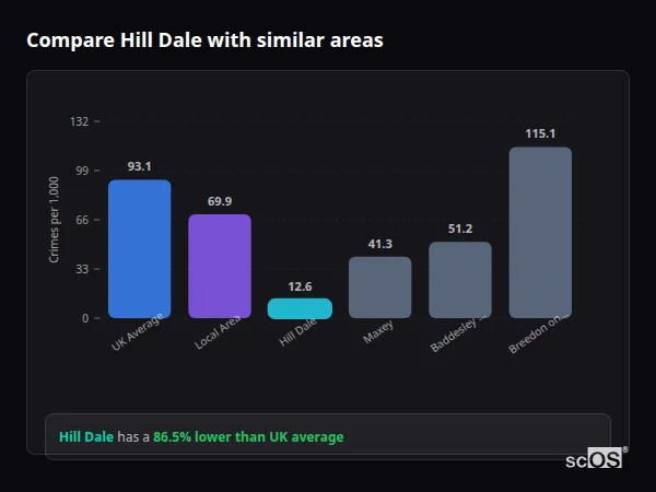 Compare Hill Dale with similar populations Compare Hill Dale with similar populations - Hill Dale crime rate is 86.5% lower than UK average