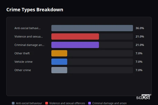 Crime Types Breakdown - Hill Dale Crime Types Breakdown for Hill Dale - showing Anti-social behaviour (36%), Violence and sexual offences (21%), Criminal damage and arson (21%)