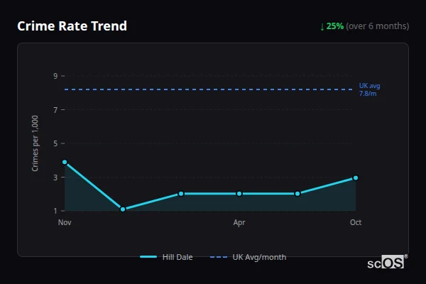 Crime Rate Trend - Hill Dale Crime Rate Trend for Hill Dale - showing 25% decrease over 6 months