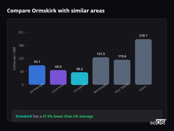 Compare Ormskirk with similar populations - Ormskirk crime rate is 37.5% lower than UK average