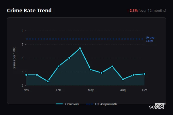Crime Rate Trend for Ormskirk - showing 2.3% increase over 12 months
