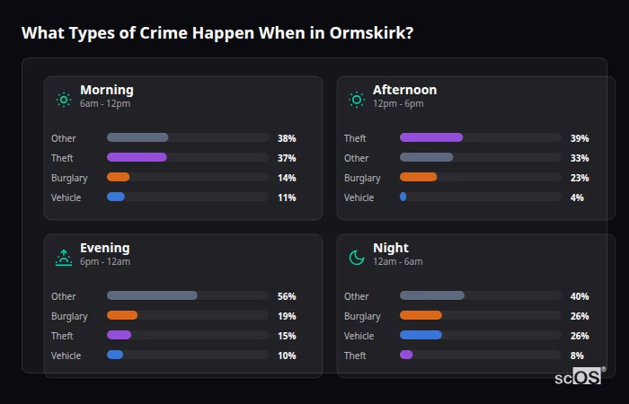 Crime types by time period for Ormskirk - showing breakdown of burglary, violence, theft, and vehicle crime by morning, afternoon, evening, and night
