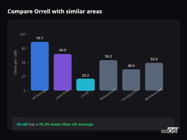 Compare Orrell with similar populations - Orrell crime rate is 76.2% lower than UK average