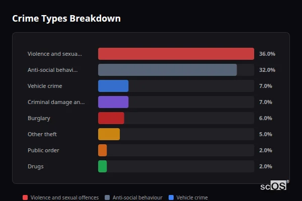Crime Types Breakdown for Orrell - showing Violence and sexual offences (36%), Anti-social behaviour (32%), Vehicle crime (7%)