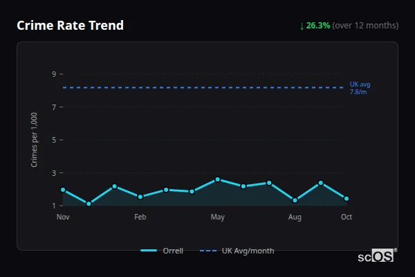 Crime Rate Trend for Orrell - showing 26.3% decrease over 12 months