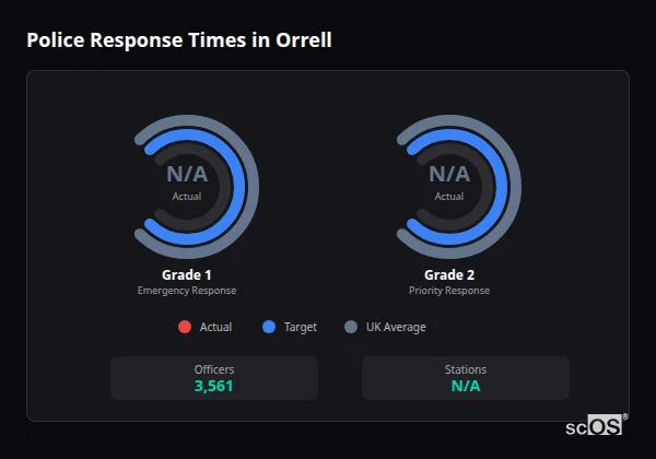 Police response times in Orrell - showing Grade 1 immediate and Grade 2 priority response times compared to UK averages